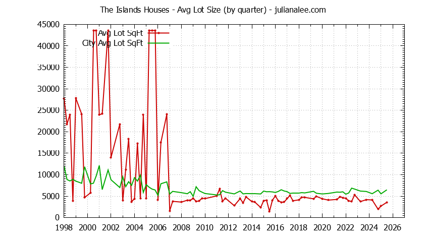 Quarterly Average Lot Size of The Islands vs. Foster City Houses Sold Graph of the Quarterly Average Lot Size of The Islands vs. Foster City Houses Sold