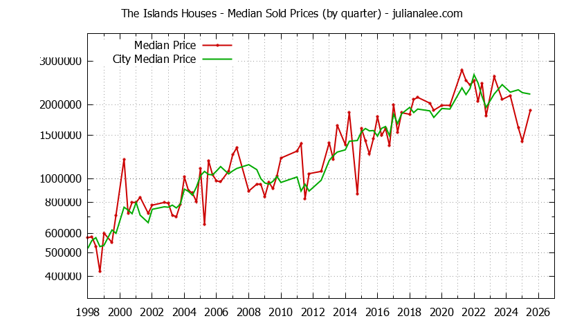 Quarterly Median Price of a The Islands Home Quarterly Median Price of a The Islands Home