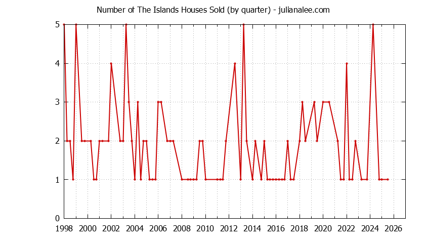 Quarterly Number of The Islands Houses Sold Graph of the Quarterly Number of The Islands Houses Sold