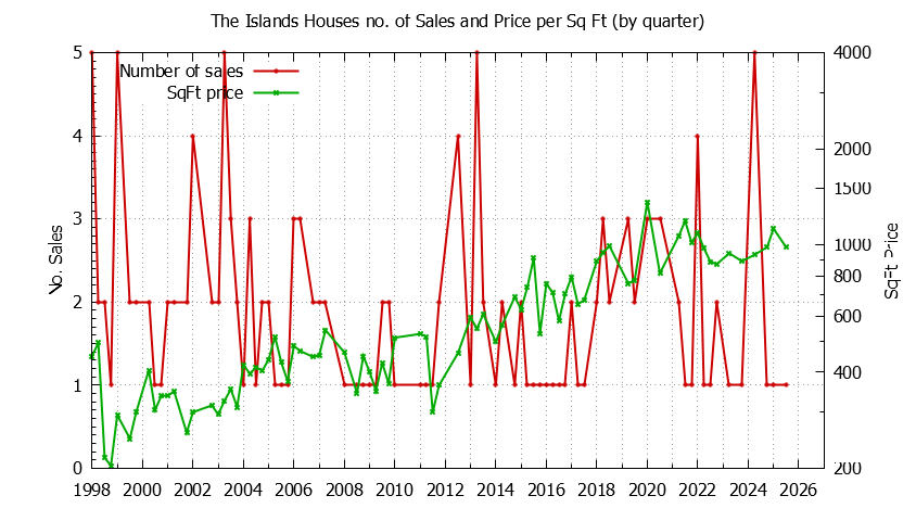 Quarterly Number of Sales vs. Price Per SqFt for The Islands Houses Sold Graph of the Quarterly Number of Sales vs. Price Per SqFt for The Islands Houes Sold