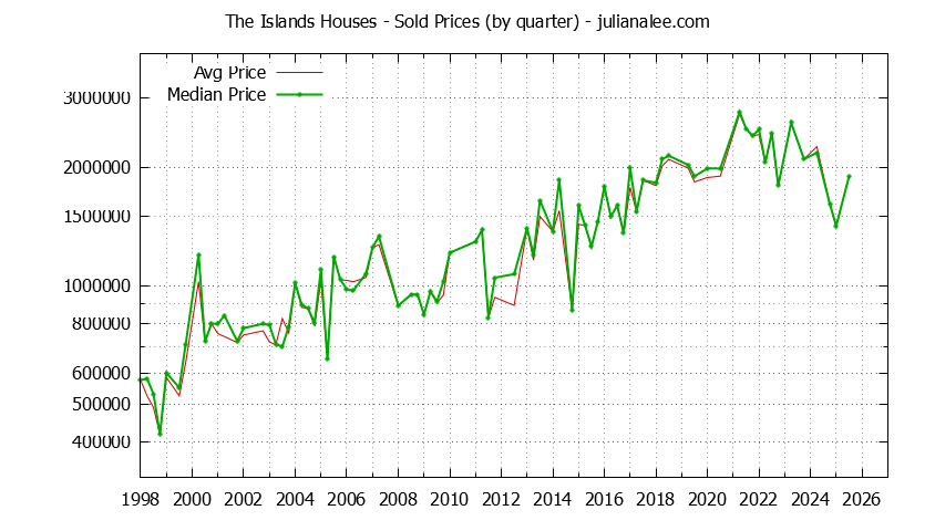 Quarterly Median and Average Price of a The Islands Home Quarterly Median and Average Price of a The Islands Home