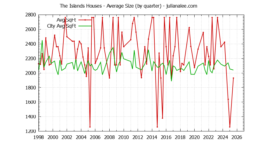 Quarterly Average Size of The Islands vs. Foster City Houses Sold Graph of the Quarterly Average Size of The Islands vs. Foster City Houses Sold