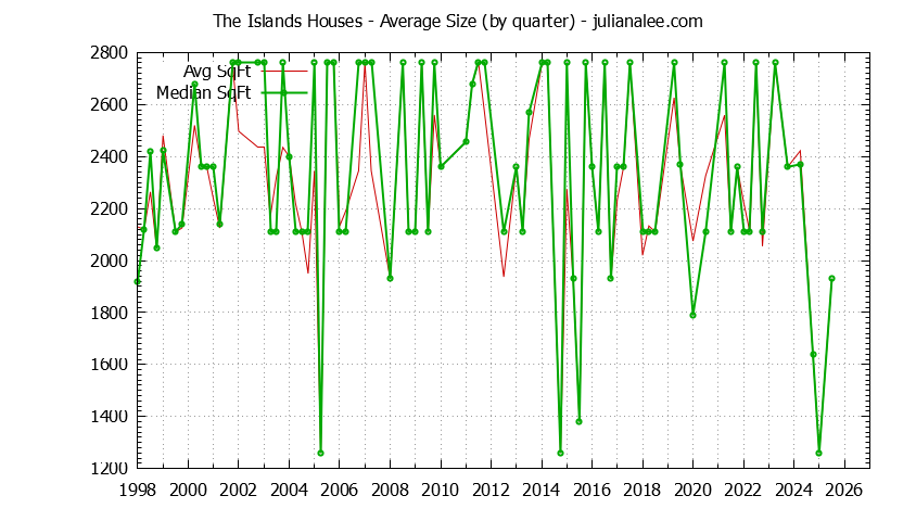 Quarterly Average Size of The Islands Houses Sold Graph of the Quarterly Average Size of The Islands Houses Sold
