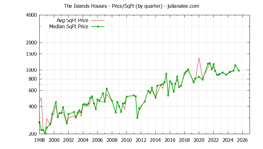 Monthly Average Price Per Square Foot for Foster City Houses Sold Graph of the Average Quarterly Price Per Square Foot for The Islands & Foster City Homes