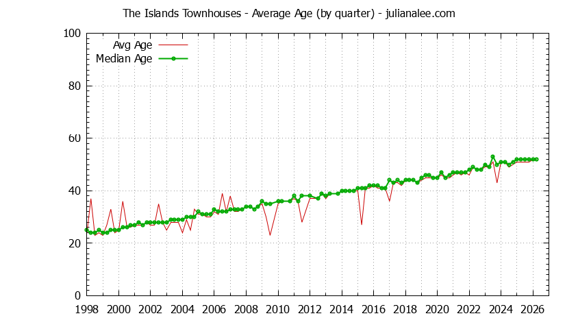 Quarterly Average Age of The Islands Townhouses Sold Graph of the Quarterly Average Age of The Islands Townhouses Sold
