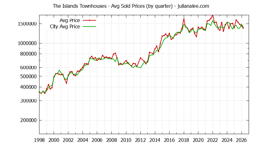 Quarterly Average Price of The Islands vs. Foster City Townhouses Sold Graph of the Quarterly Average Price of The Islands vs. Foster City Townhouses Sold
