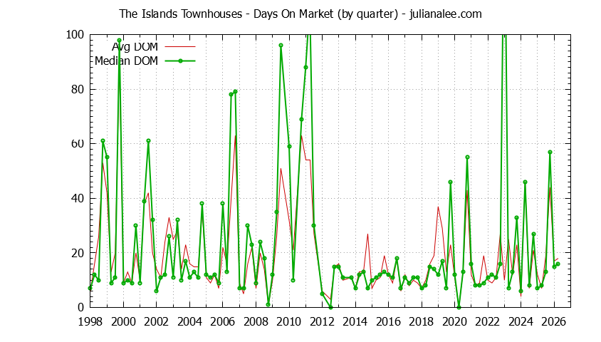 Quarterly Average Days On Market for The Islands Townhouses Sold Graph of the Quarterly Average Days On Market for The Islands Townhouses Sold