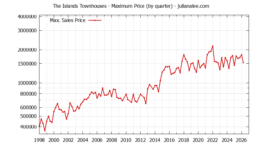 Quarterly Maximum Price for The Islands Townhouses Sold Graph of the Quarterly Maximum Price for The Islands Townhouses Sold