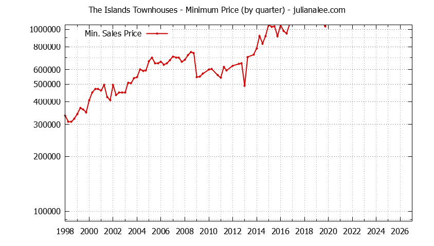 Quarterly Minimum Price for The Islands Townhouses Sold Graph of the Quarterly Minimum Price for The Islands Townhouses Sold
