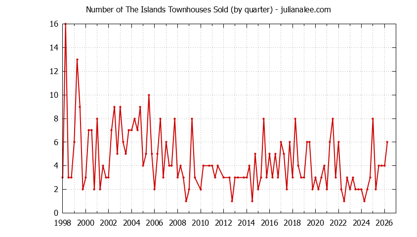 Quarterly Number of Foster City Townhouses Sold Graph of the Quarterly Number of Foster City Townhouses Sold