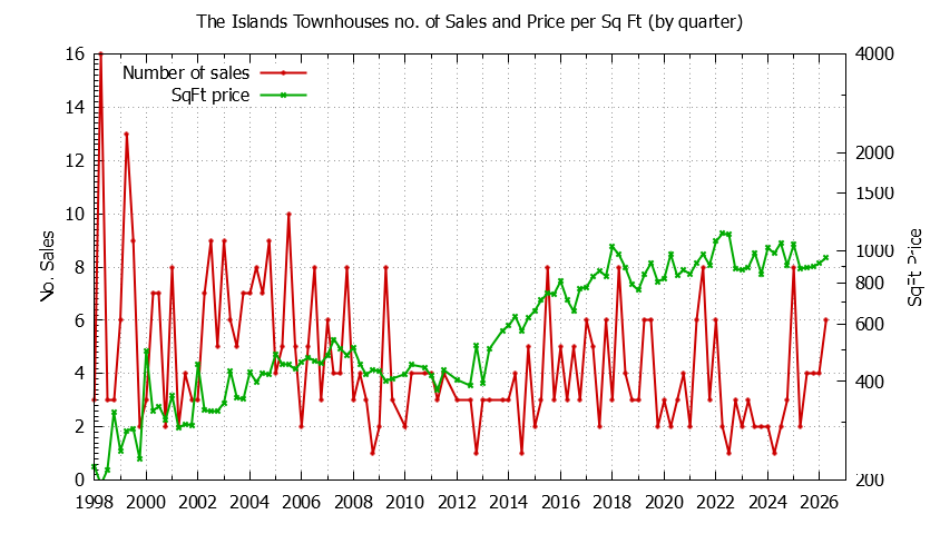 Quarterly Number & Price Per SqFt of The Islands Townhouses Sold Graph of the Quarterly Number & Price Per SqFt of The Islands Townhouses Sold