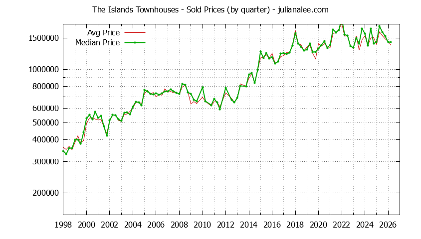 Quarterly Average and Median Price of The Islands Townhouses Sold Graph of the Quarterly Average and Median Price of The Islands Townhouses Sold