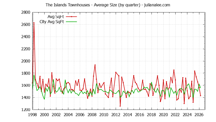 Quarterly Average Size of The Islands vs. Foster City Townhouses Sold Graph of the Quarterly Average Size of The Islands vs. Foster City Townhouses Sold