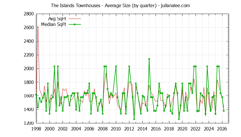 Quarterly Average Size of The Islands Townhouses Sold Graph of the Quarterly Average Size of The Islands Townhouses Sold