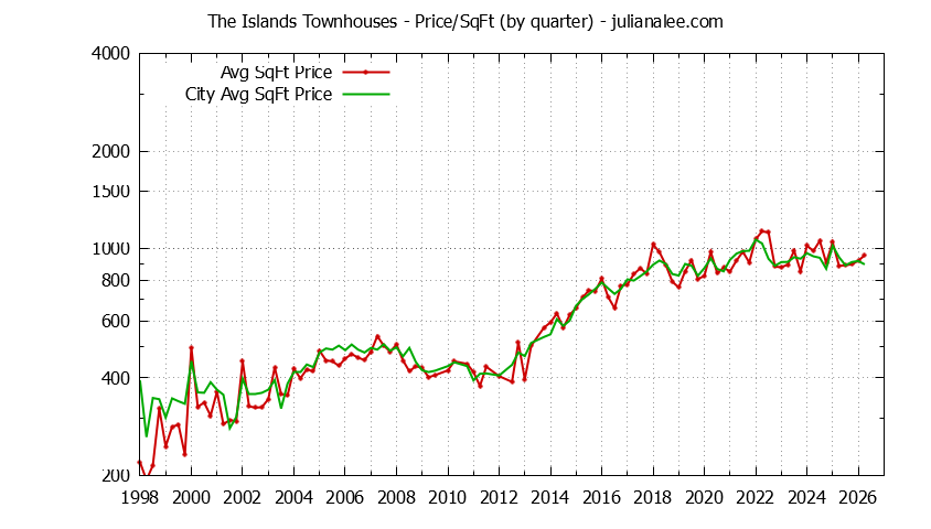 Quarterly Average Price Per Square Foot for The Islands vs. Foster City Townhouses Sold Graph of the Quarterly Average Price Per Square Foot for The Islands vs. Foster City Townhouses Sold