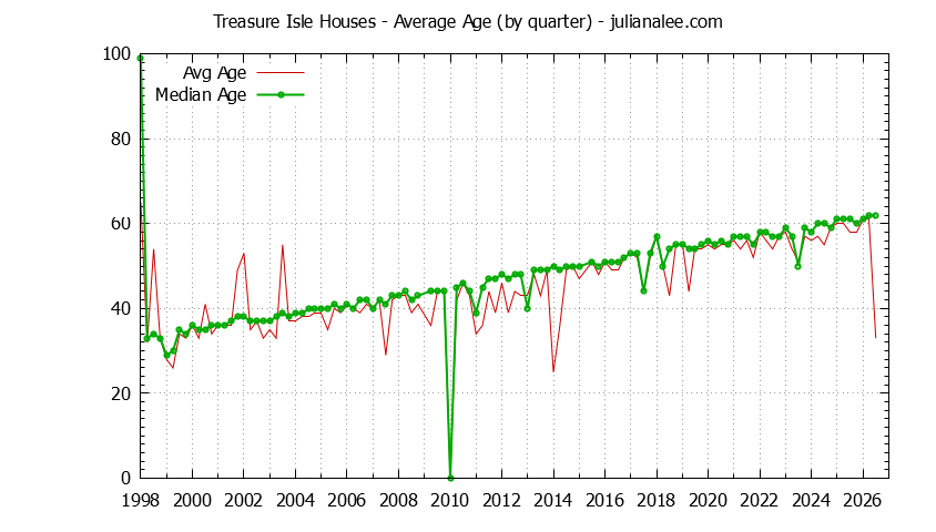 Quarterly Average Age of Treasure Isle Houses Sold Graph of the Quarterly Average Age of Treasure Isle Houses Sold