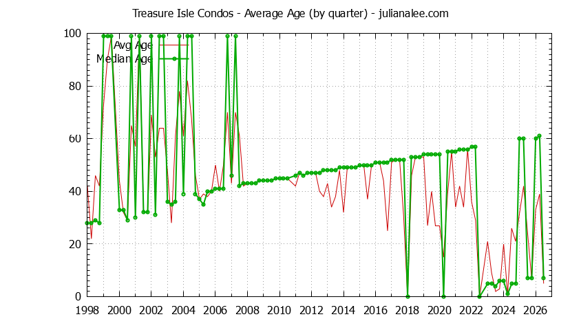 Quarterly Average Age of Treasure Isle Condos Sold Graph of the Quarterly Average Age of Treasure Isle Condos Sold