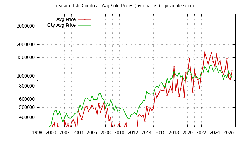 Quarterly Average Price of Treasure Isle vs. Foster City Condos Sold Graph of the Quarterly Average Price of Treasure Isle vs. Foster City Condos Sold