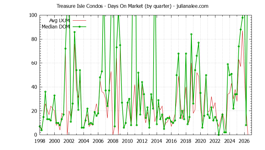 Quarterly Average Days On Market for Treasure Isle Condos Sold Graph of the Quarterly Average Days On Market for Treasure Isle Condos Sold