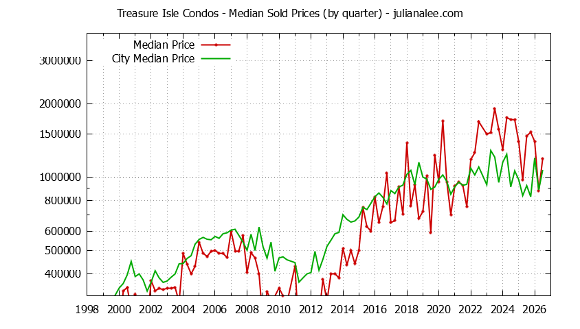Quarterly Median Price of Treasure Isle vs. Foster City Condos Sold Graph of the Quarterly Median Price of Treasure Isle vs. Foster City Condos Sold