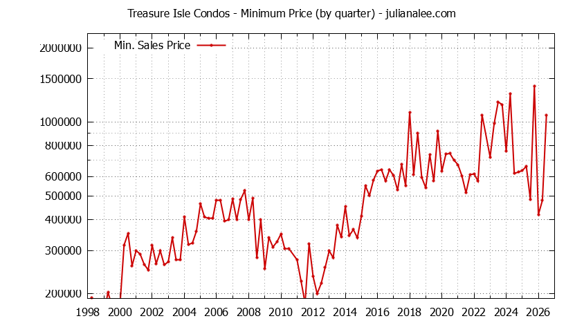 Quarterly Minimum Price for Treasure Isle Condos Sold Graph of the Quarterly Minimum Price for Treasure Isle Condos Sold