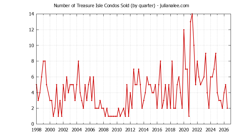 Quarterly Number of Foster City Condos Sold Graph of the Quarterly Number of Foster City Condos Sold