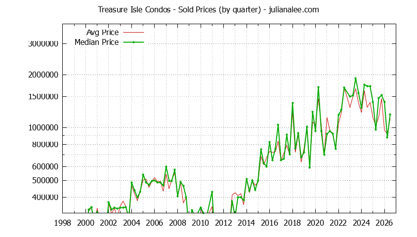 Quarterly Average and Median Price of Treasure Isle Condos Sold Graph of the Quarterly Average and Median Price of Treasure Isle Condos Sold
