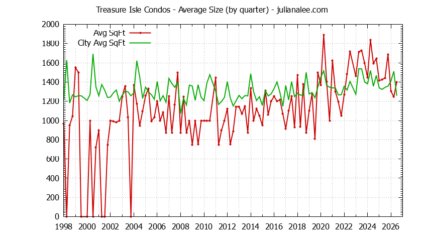 Quarterly Average Size of Treasure Isle vs. Foster City Condos Sold Graph of the Quarterly Average Size of Treasure Isle vs. Foster City Condos Sold