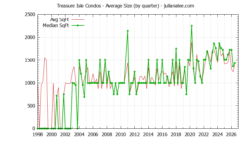 Quarterly Average Size of Treasure Isle Condos Sold Graph of the Quarterly Average Size of Treasure Isle Condos Sold