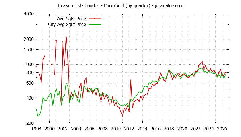 Quarterly Average Price Per Square Foot for Treasure Isle vs. Foster City Condos Sold Graph of the Quarterly Average Price Per Square Foot for Treasure Isle vs. Foster City Condos Sold