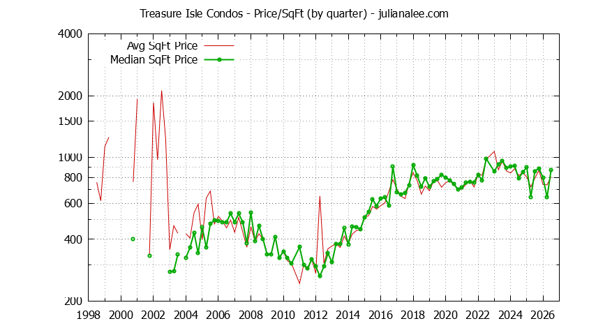 Quarterly Average Price Per Square Foot for Treasure Isle Condos Sold Graph of the Quarterly Average Price Per Square Foot for Treasure Isle Condos Sold