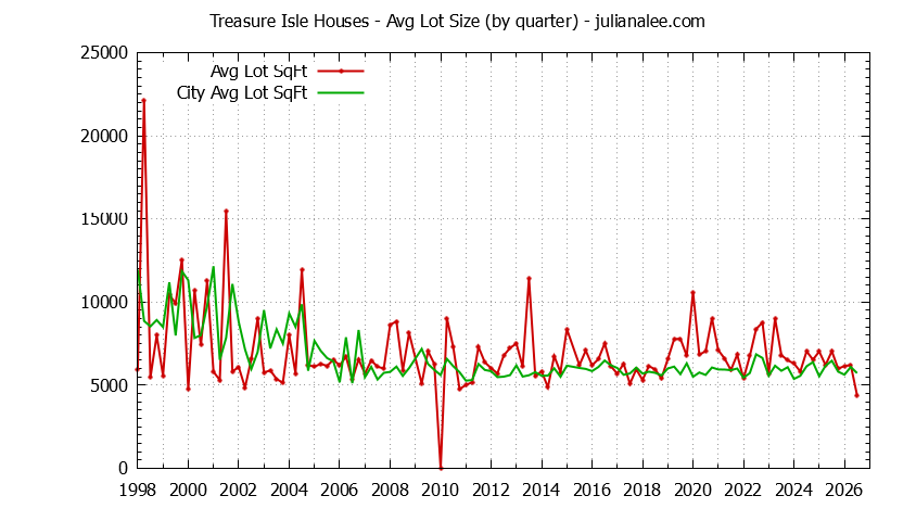 Quarterly Average Lot Size of Treasure Isle vs. Foster City Houses Sold Graph of the Quarterly Average Lot Size of Treasure Isle vs. Foster City Houses Sold