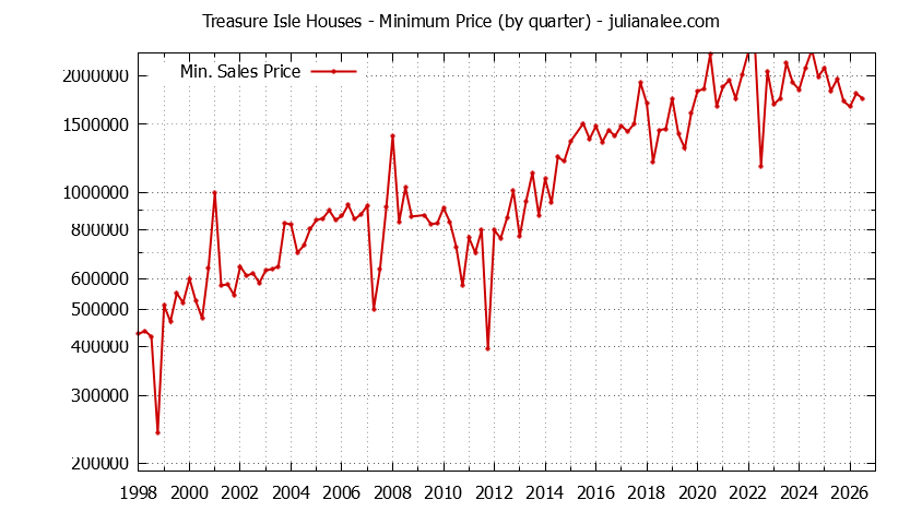 Quarterly Minimum Price of Treasure Isle Houses Sold Graph of the Quarterly Minimum Price for Treasure Isle Houses Sold