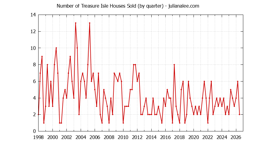 Quarterly Number of Treasure Isle Houses Sold Graph of the Quarterly Number of Treasure Isle Houses Sold