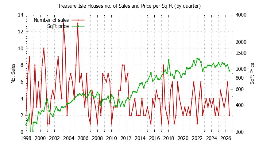 Quarterly Number of Sales vs. Price Per SqFt for Treasure Isle Houses Sold Graph of the Quarterly Number of Sales vs. Price Per SqFt for Treasure Isle Houes Sold