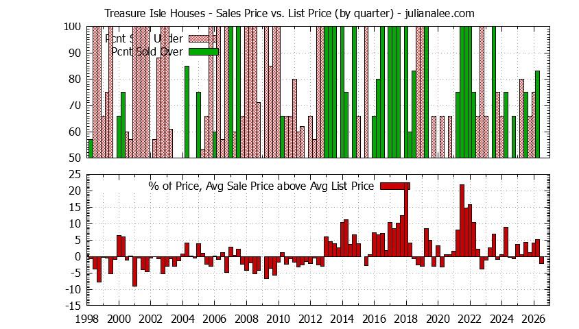 Quarterly Average Sales Price vs. List Price for Treasure Isle Houses Graph of the Quarterly Average Sales Price vs. List Price for Treasure Isle Houses