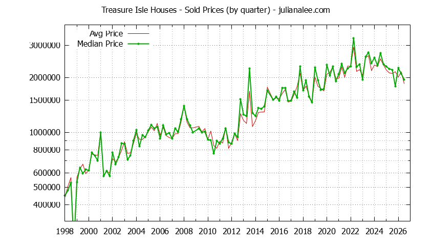 Quarterly Median and Average Price of a Treasure Isle Home Quarterly Median and Average Price of a Treasure Isle Home