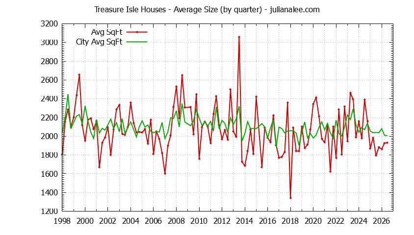 Quarterly Average Size of Treasure Isle vs. Foster City Houses Sold Graph of the Quarterly Average Size of Treasure Isle vs. Foster City Houses Sold