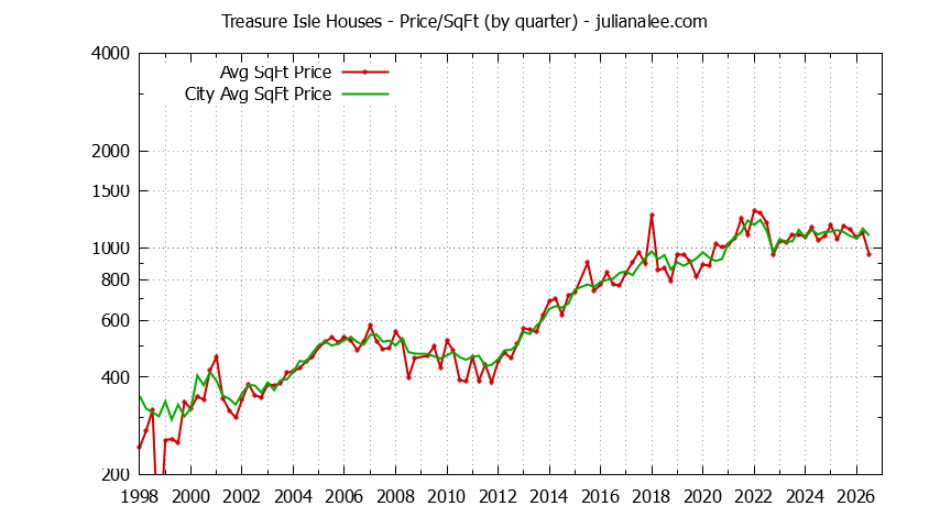 Quarterly Average Price Per Square Foot for Treasure Isle & Foster City Houses Sold Graph of the Quarterly Average Price Per Square Foot for Treasure Isle & Foster City Homes