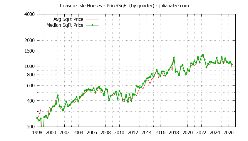 Monthly Average Price Per Square Foot for Foster City Houses Sold Graph of the Average Quarterly Price Per Square Foot for Treasure Isle & Foster City Homes