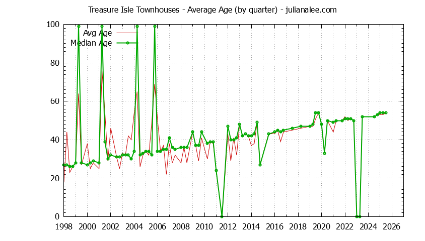 Quarterly Average Age of Treasure Isle Townhouses Sold Graph of the Quarterly Average Age of Treasure Isle Townhouses Sold
