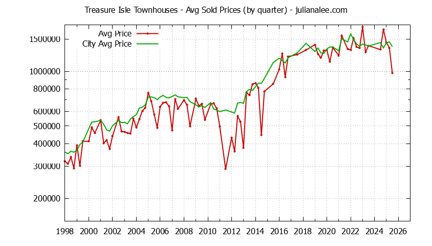 Quarterly Average Price of Treasure Isle vs. Foster City Townhouses Sold Graph of the Quarterly Average Price of Treasure Isle vs. Foster City Townhouses Sold