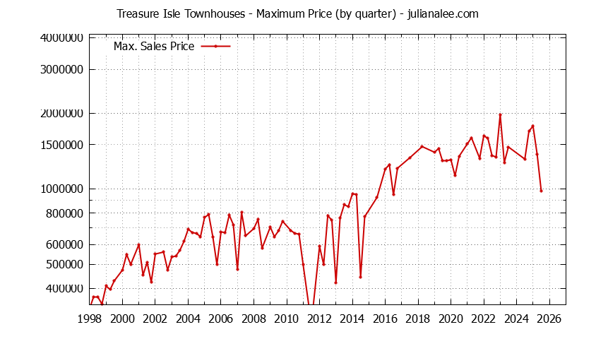 Quarterly Maximum Price for Treasure Isle Townhouses Sold Graph of the Quarterly Maximum Price for Treasure Isle Townhouses Sold