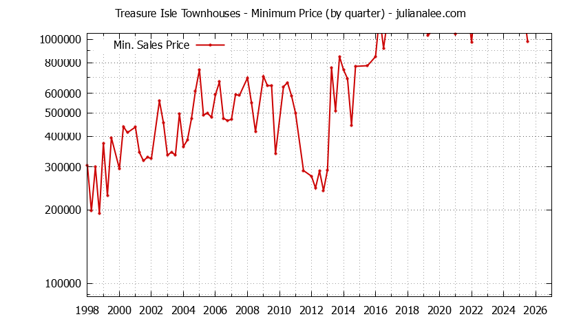 Quarterly Minimum Price for Treasure Isle Townhouses Sold Graph of the Quarterly Minimum Price for Treasure Isle Townhouses Sold