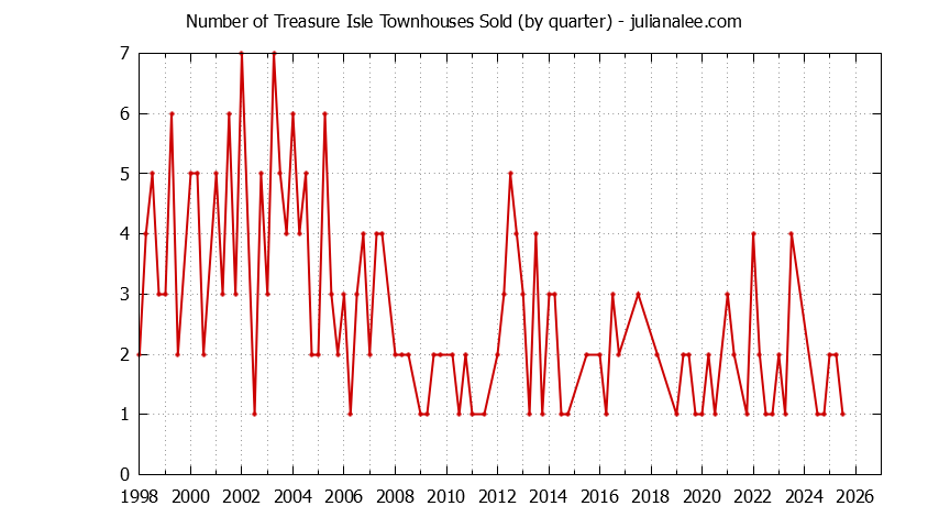 Quarterly Number of Foster City Townhouses Sold Graph of the Quarterly Number of Foster City Townhouses Sold