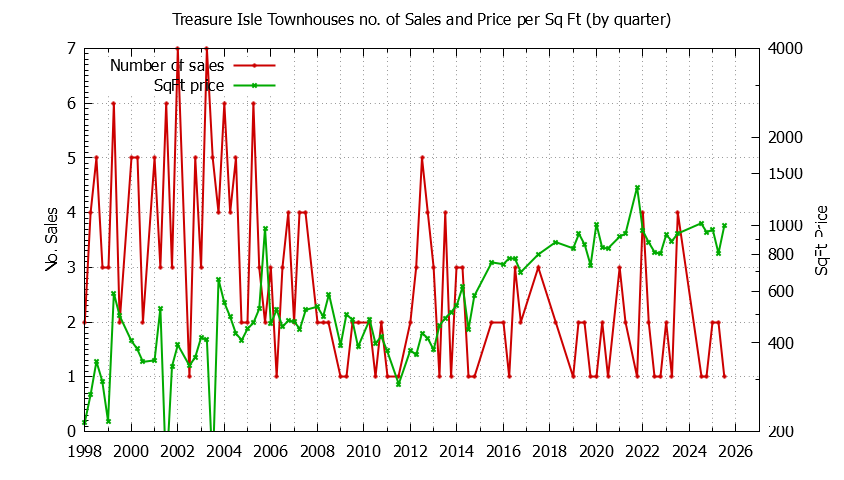 Quarterly Number & Price Per SqFt of Treasure Isle Townhouses Sold Graph of the Quarterly Number & Price Per SqFt of Treasure Isle Townhouses Sold
