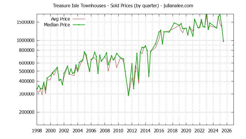 Quarterly Average and Median Price of Treasure Isle Townhouses Sold Graph of the Quarterly Average and Median Price of Treasure Isle Townhouses Sold