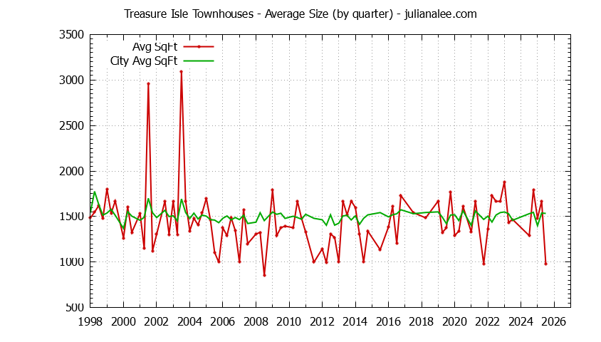 Quarterly Average Size of Treasure Isle vs. Foster City Townhouses Sold Graph of the Quarterly Average Size of Treasure Isle vs. Foster City Townhouses Sold
