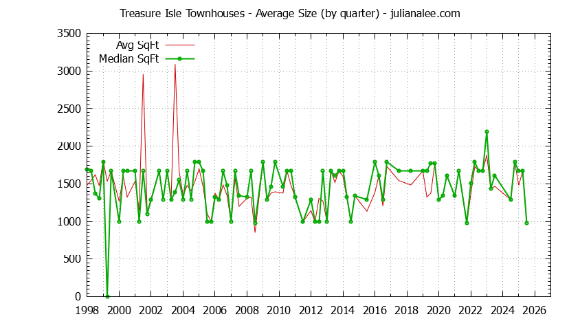 Quarterly Average Size of Treasure Isle Townhouses Sold Graph of the Quarterly Average Size of Treasure Isle Townhouses Sold