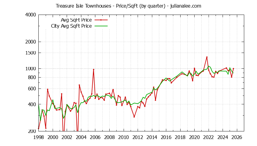 Quarterly Average Price Per Square Foot for Treasure Isle vs. Foster City Townhouses Sold Graph of the Quarterly Average Price Per Square Foot for Treasure Isle vs. Foster City Townhouses Sold